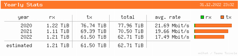 RCT YEarly stats